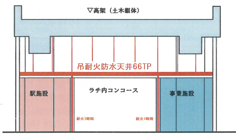 高架下駅の改良工事において防水天井を設置。防水天井を利用して吊折板構造による屋根耐火30分の大臣認定を取得しました。