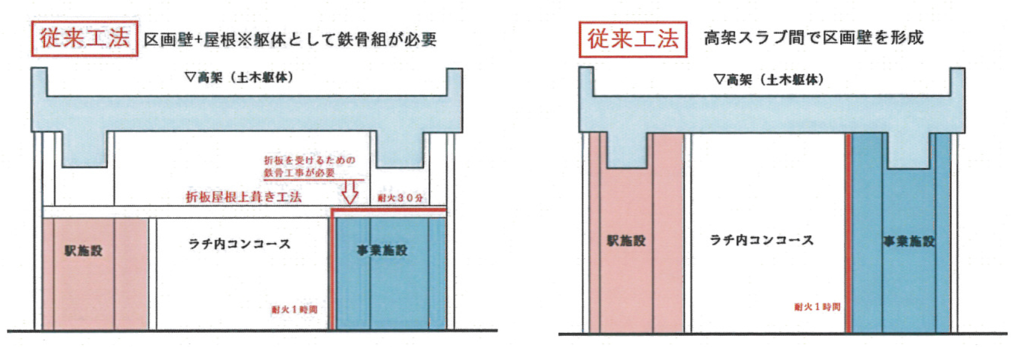 吊屋根構造では従来の耐火認定を取得している折板屋根下地の構造とは異なるため、屋根耐火30分としては認められていなかった。